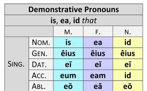 Latin Endings Irregulars And Personal Pronouns Junk Flash Cards