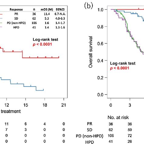 Kaplan Meier Plots Showing Progression Free Survival Pfs And Overall