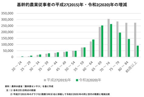 農業の若者離れは嘘？若手の農業参入が増えている実態を解説｜イノチオグループ