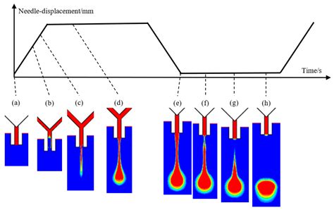 Micromachines Free Full Text Simulation And Experiment On Droplet