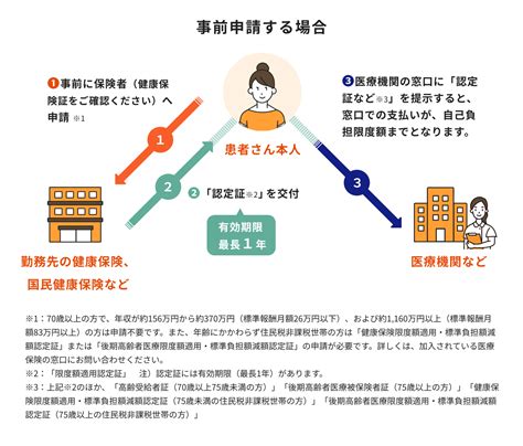 【社労士監修】高額療養費制度とは？図で仕組みや申請方法をわかりやすく解説｜マネイロメディア｜資産運用とお金の情報サイト