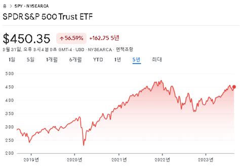 Spy Etf 미국주식 Spy 주가 Spy 배당금 Sandp 500 구성종목