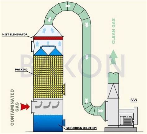 Bakon Air Pollution Control Systems Wet Scrubbers System