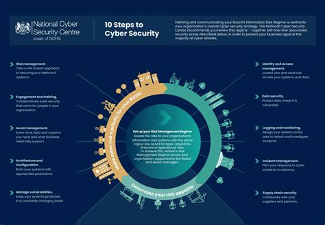 Exploring The Ncscs 10 Steps To Cyber Security Intrasource