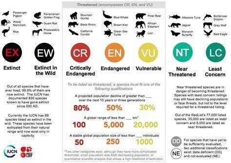 IUCN Red List for dummies — Natural solutions