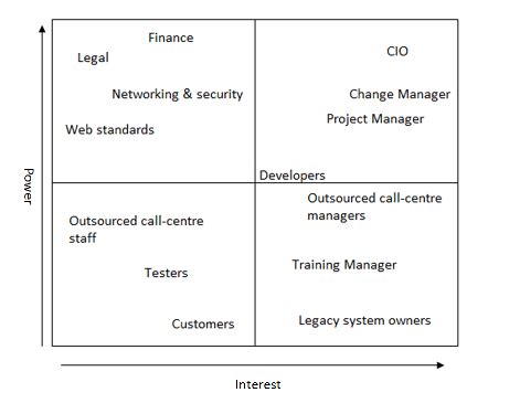 Stakeholder Analysis example