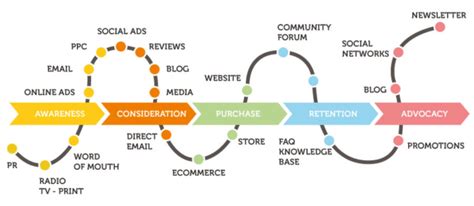 What Are Moments Of Truth In The Ecommerce Customer Journey