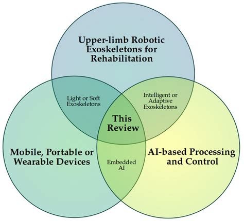 Review Artificial Intelligence Based Wearable Robotic Exoskeletons