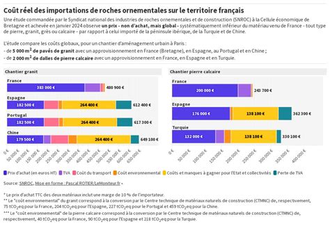 Coût réel des importations de roches ornementales sur le territoire