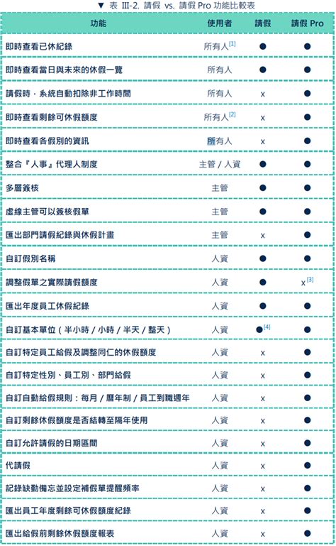 Workdo 功能教學｜如何使用「請假」、「請假pro」完成雲端人事管理 Workdo