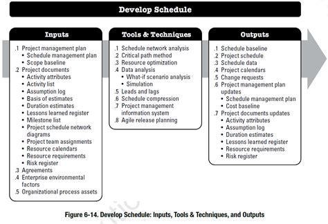 Project Schedule Management According to the PMBOK