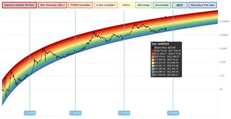 Bitcoin Stock To Flow (S2F) Model: Definition & How It Predicts Bitcoin ...