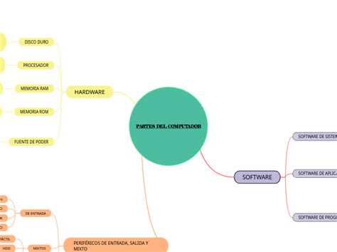 PARTES DEL COMPUTADOR Mind Map