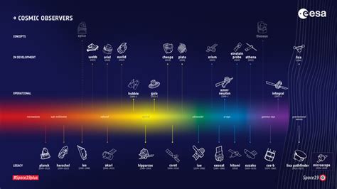 ESA Science Technology ESA S Fleet Of Cosmic Observers