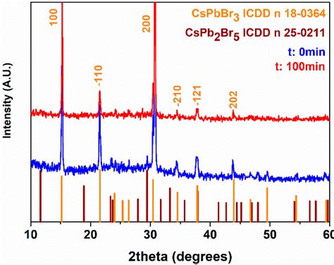 Surfactant Free Synthesis Of The Full Inorganic Perovskite CsPbBr3