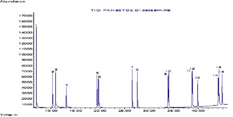 Gcms Total Ion Chromatogram Of Sixteen Pahs Standard Peak Names As In Download Scientific