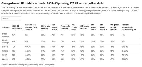 Campus Data Gisd Middle Schools Flourish