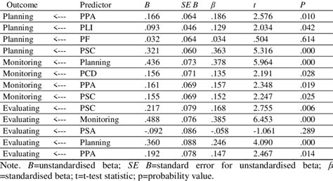 Standardized And Unstandardized Coefficients Of The Structural Model