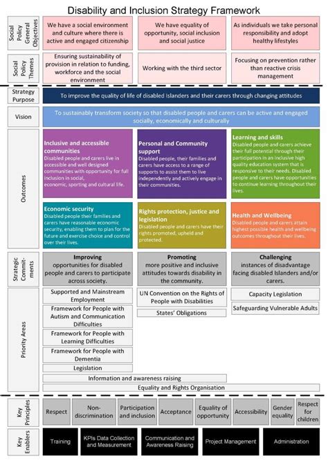 States Disability and Inclusion Strategy Framework — Guernsey ...