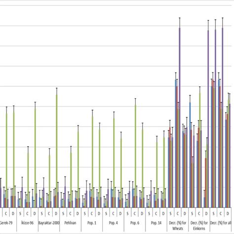 Four Most Worsened Germination Characters Shoot Length Root Length