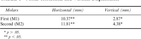 Table From Evaluation Of Maxillary Permanent Molars In Patients With