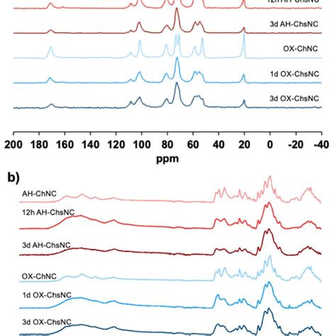 A 13 C MAS NMR Spectra And B FTIR Spectra Of AH Series And OX