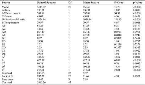 Table 3 From Ultrasonic Assisted Extraction Of Antioxidants From Perilla Frutescens Leaves Based