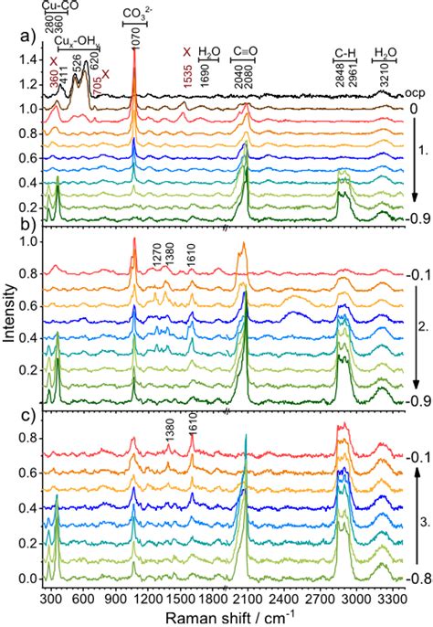 PDF New Aspects Of Operando Raman Spectroscopy Applied To