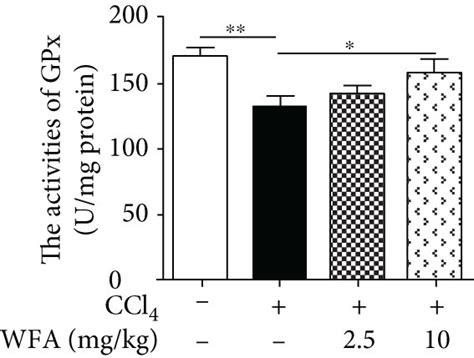 Effect Of Wfa On The Ccl4 Induced Oxidative Stress In Mice A A T Aoc