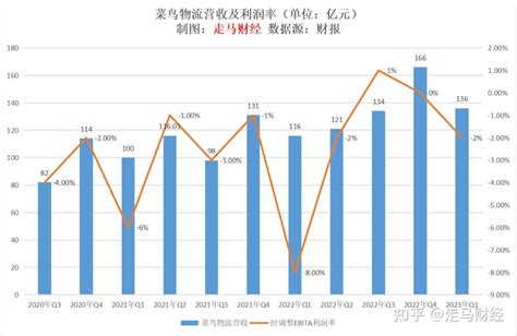 2023年q1财报解读：85倍的阿里面临价值重估 知乎