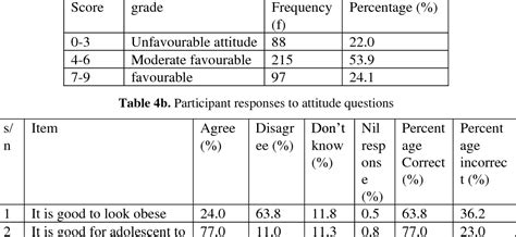 Table 1 From Knowledge And Attitude Towards Obesity Among Secondary