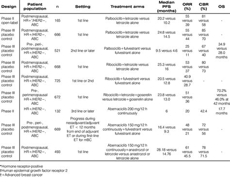 Clinical Trials Of Cdk4 6 Inhibitors In Advanced And Metastatic Breast