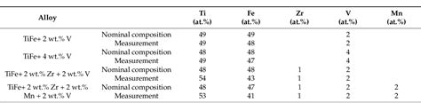 Table From Study Of The Microstructural And First Hydrogenation