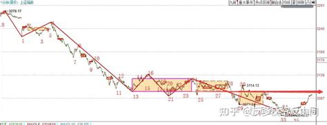 2022 9 27 上证指数缠论分解 5分钟级别3卖否？关注3101 知乎