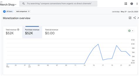 Understanding Google Analytics 4 Monetization Reports