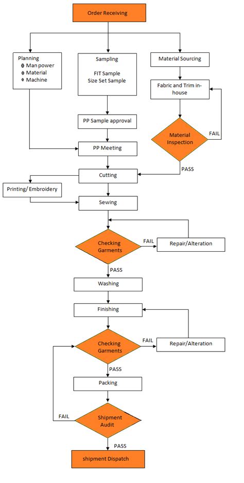 Garments Flow Chat Of Apparel Manufacturing Textile Lesson