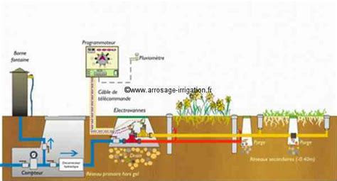 Arrosage Automatique Comment Ca Marche