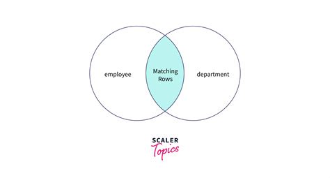 Natural Join In SQL Scaler Topics