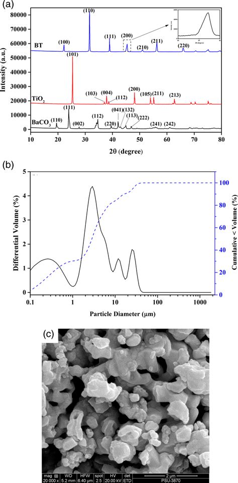 A Xrd Patterns B Particle Size Distribution And C Sem Micrograph