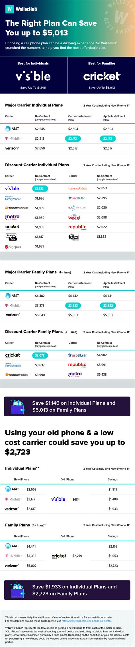 Which Carriers Save You the Most Money When Buying an iPhone 14? Not ...