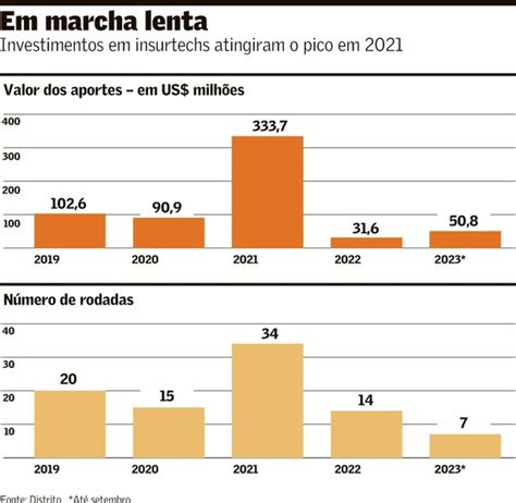 Insurtechs Voltam A Receber Investimentos Seguros Valor Econ Mico