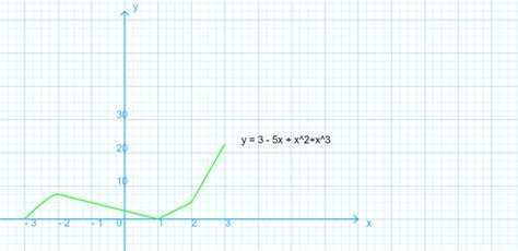 Graph of Polynomial Tutorial - Mathematics Revision