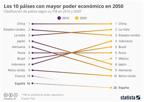 Gráfico ¿qué Países Liderarán La Economía Mundial De 2050 Statista