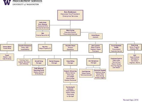 Procurement Organization Chart