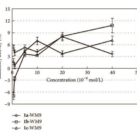 Concentration Inhibition Curves Of The Active Compounds Against The