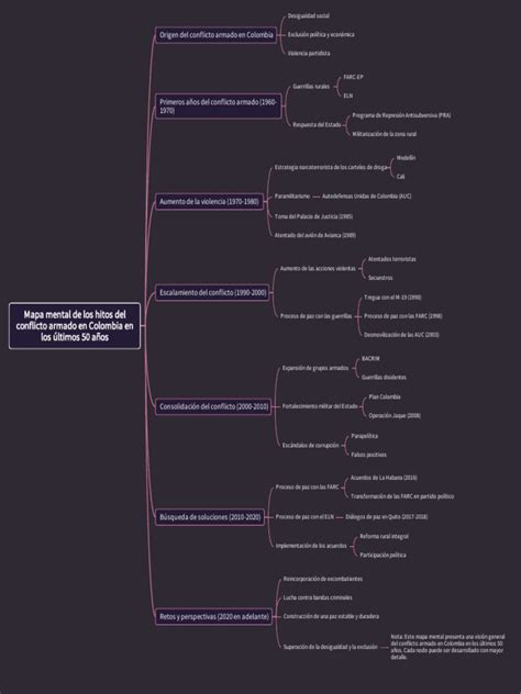 Mapa Mental De Los Hitos Del Conflicto Armado En Colombia En Los