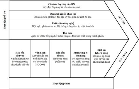 X C Nh L I Th C Nh Tranh Tr N Chu I Gi Tr Value Chain Doanh Nghi P