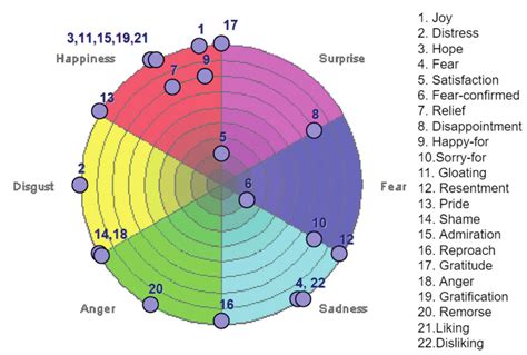 22 emotions mapped to six basic emotions [8]. | Download Scientific Diagram