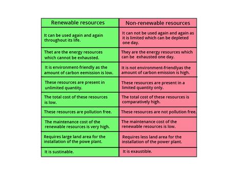 What Are Renewable And Non Renewable Resources Definition Types And Importance Biology Aesl