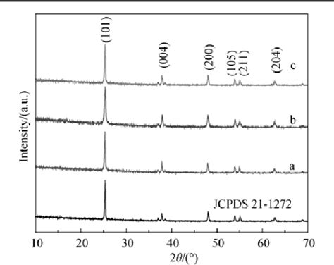 Figure 1 from Preparation of Anatase TiO 2 Nanocube with Exposed (001 ...